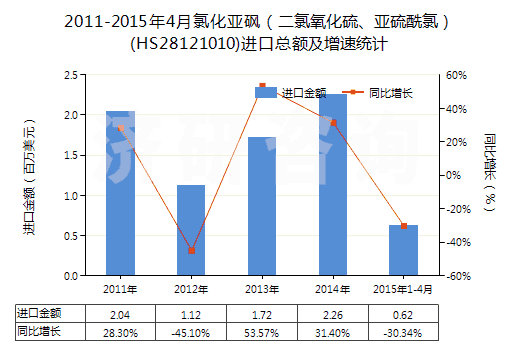 2011-2015年4月氯化亞砜（二氯氧化硫、亞硫酰氯）(HS28121010)進(jìn)口總額及增速統(tǒng)計